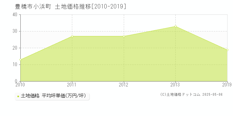 小浜町(豊橋市)の土地価格推移グラフ(坪単価)[2010-2019年]