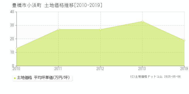 豊橋市小浜町の土地価格推移グラフ 