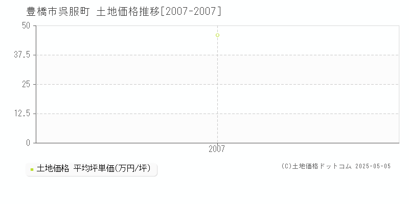 呉服町(豊橋市)の土地価格推移グラフ(坪単価)[2007-2007年]