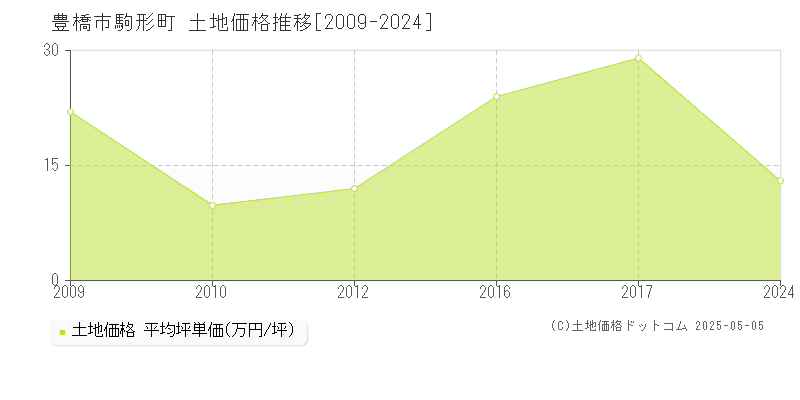 駒形町(豊橋市)の土地価格推移グラフ(坪単価)[2009-2024年]