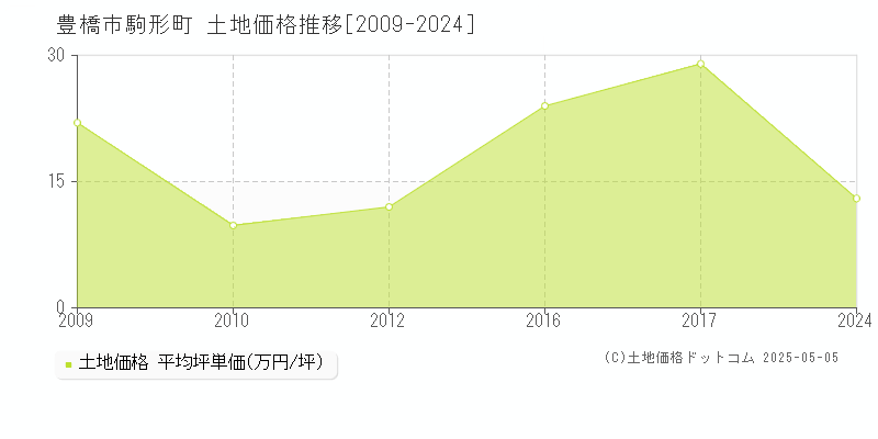 豊橋市駒形町の土地価格推移グラフ 