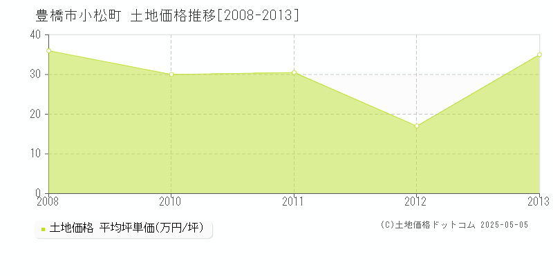 小松町(豊橋市)の土地価格推移グラフ(坪単価)[2008-2013年]