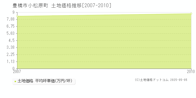 豊橋市小松原町の土地価格推移グラフ 