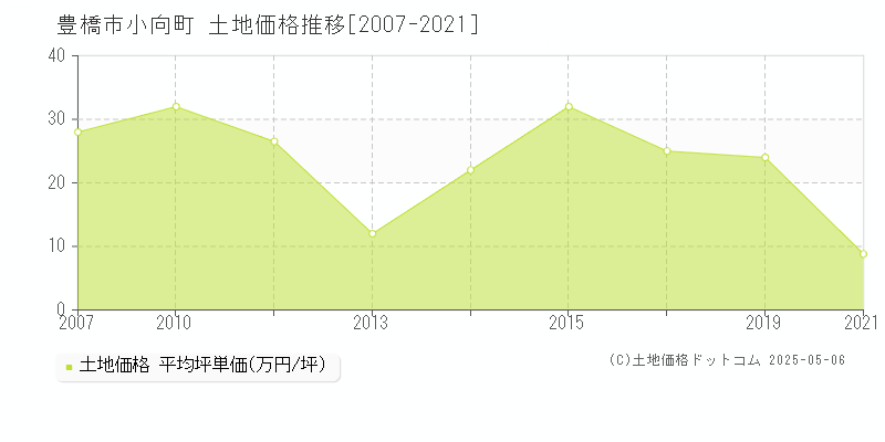 小向町(豊橋市)の土地価格推移グラフ(坪単価)[2007-2021年]