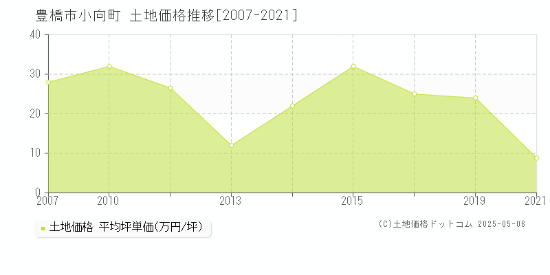 豊橋市小向町の土地価格推移グラフ 