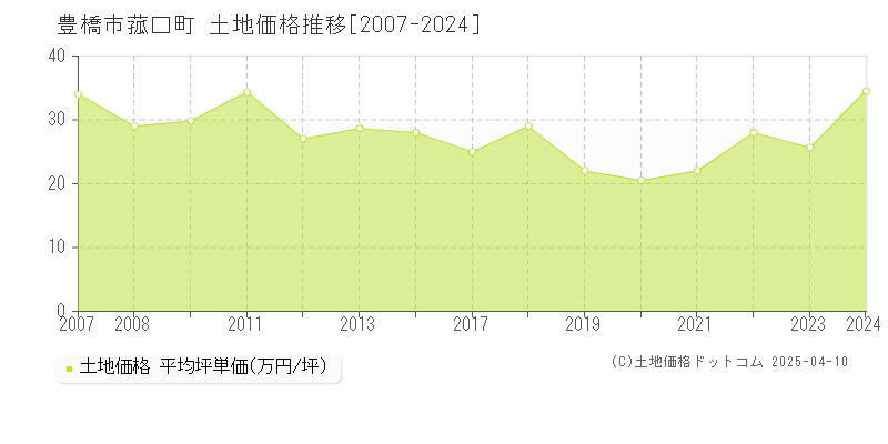 豊橋市菰口町の土地価格推移グラフ 