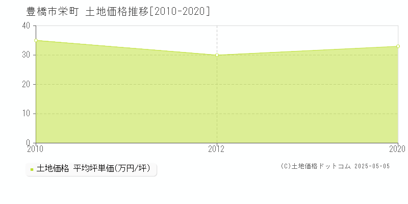 栄町(豊橋市)の土地価格推移グラフ(坪単価)[2010-2020年]