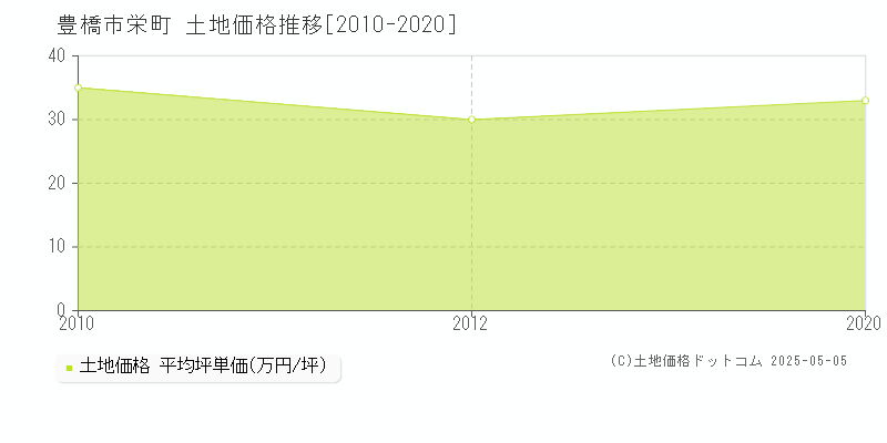 豊橋市栄町の土地価格推移グラフ 