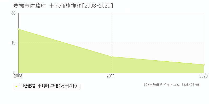 佐藤町(豊橋市)の土地価格推移グラフ(坪単価)[2008-2020年]