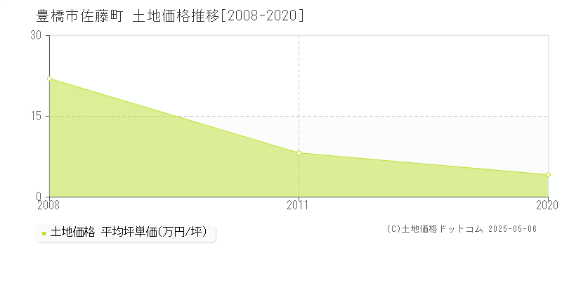 豊橋市佐藤町の土地価格推移グラフ 