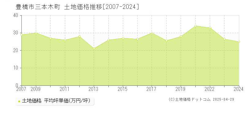 豊橋市三本木町の土地価格推移グラフ 