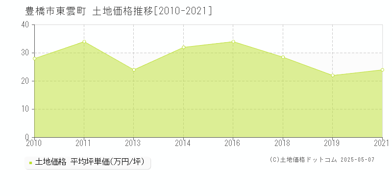 東雲町(豊橋市)の土地価格推移グラフ(坪単価)[2010-2021年]
