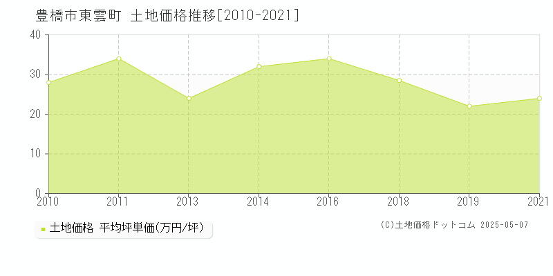 豊橋市東雲町の土地価格推移グラフ 