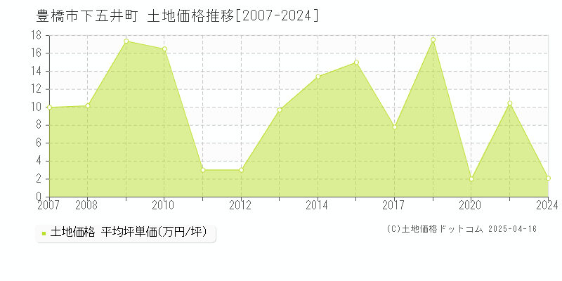 豊橋市下五井町の土地価格推移グラフ 