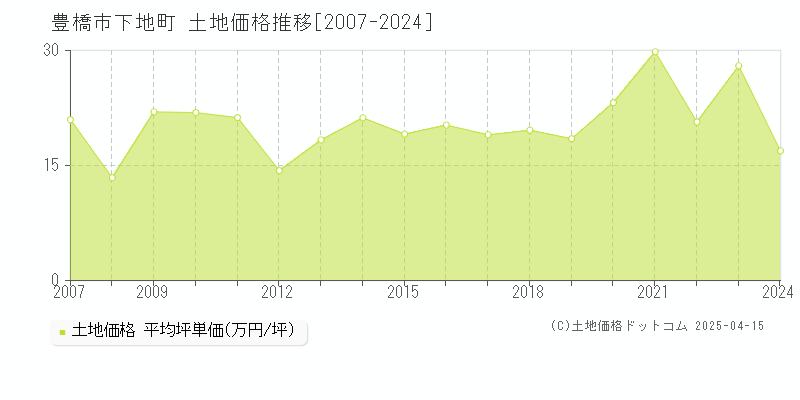 豊橋市下地町の土地取引事例推移グラフ 