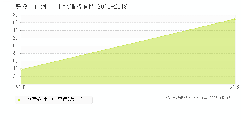 豊橋市白河町の土地価格推移グラフ 