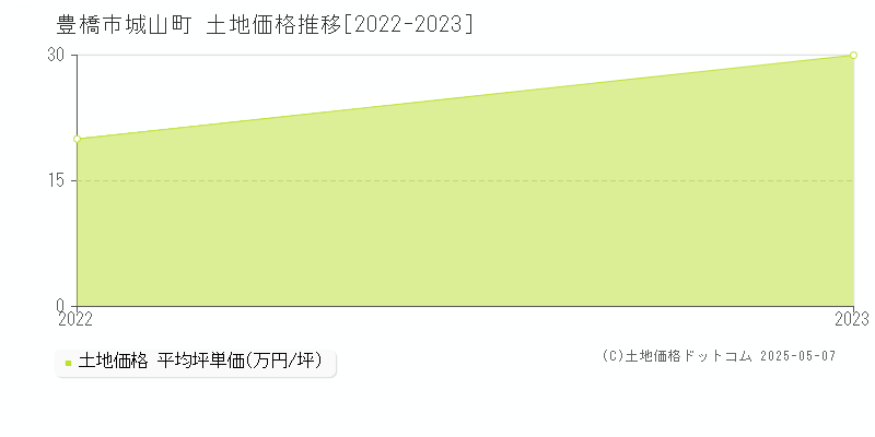 豊橋市城山町の土地価格推移グラフ 