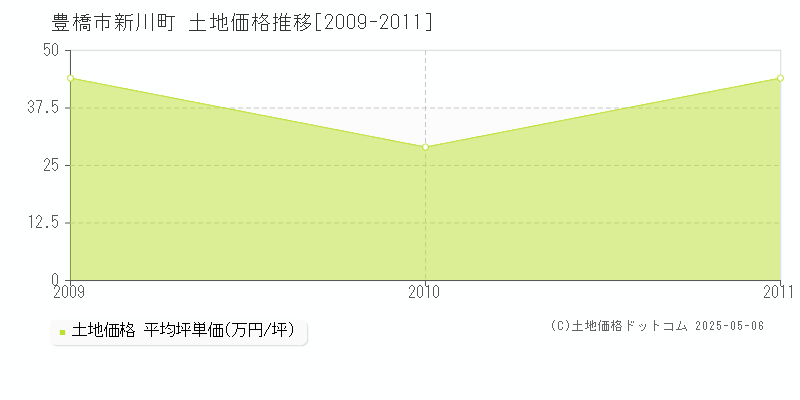 新川町(豊橋市)の土地価格推移グラフ(坪単価)[2009-2011年]