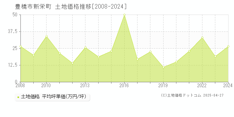 豊橋市新栄町の土地価格推移グラフ 