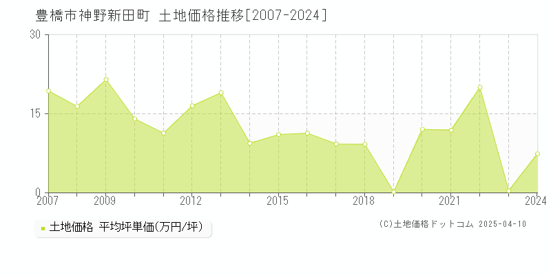 豊橋市神野新田町の土地価格推移グラフ 