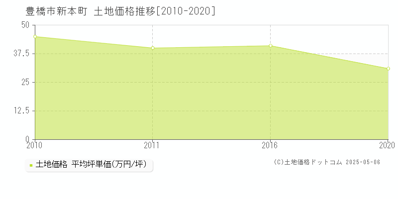 新本町(豊橋市)の土地価格推移グラフ(坪単価)[2010-2020年]