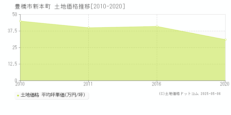 豊橋市新本町の土地価格推移グラフ 