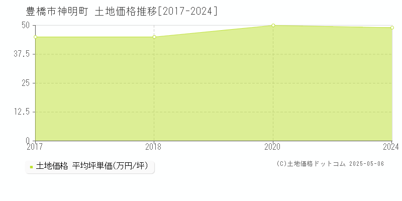 神明町(豊橋市)の土地価格推移グラフ(坪単価)[2017-2024年]