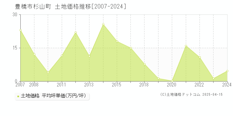 豊橋市杉山町の土地価格推移グラフ 