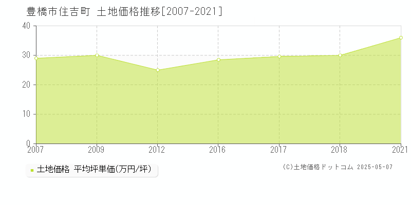 住吉町(豊橋市)の土地価格推移グラフ(坪単価)[2007-2021年]