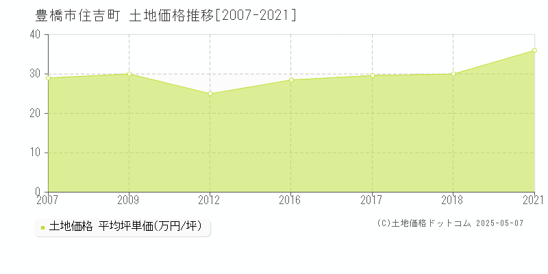 豊橋市住吉町の土地価格推移グラフ 