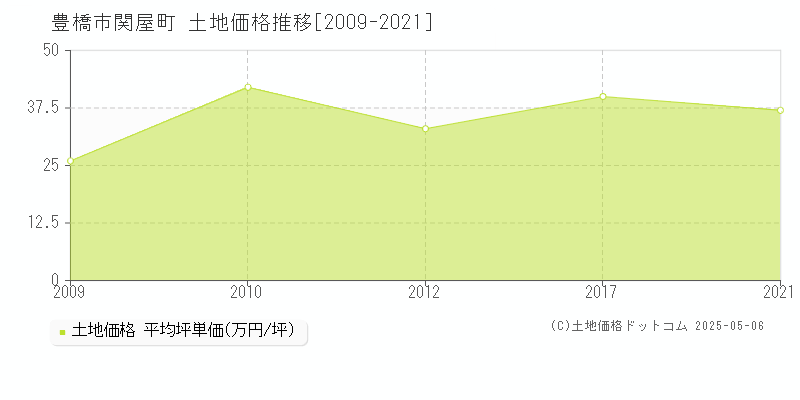 豊橋市関屋町の土地価格推移グラフ 