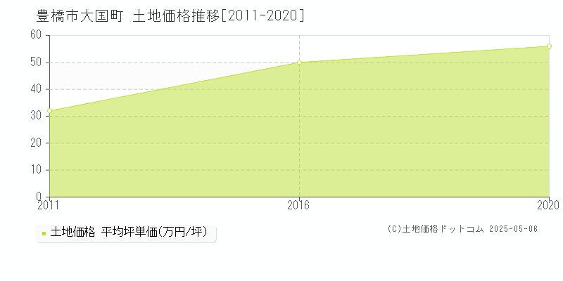 大国町(豊橋市)の土地価格推移グラフ(坪単価)[2011-2020年]