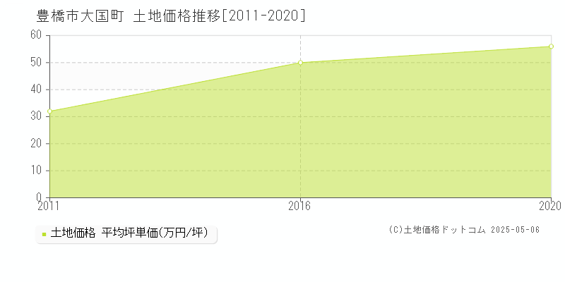 豊橋市大国町の土地価格推移グラフ 