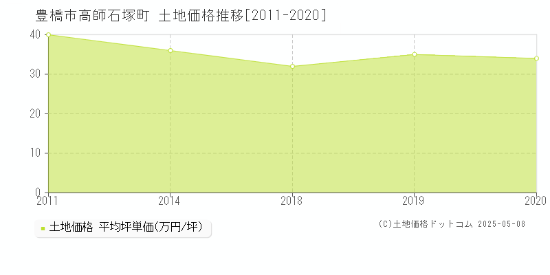 高師石塚町(豊橋市)の土地価格推移グラフ(坪単価)[2011-2020年]