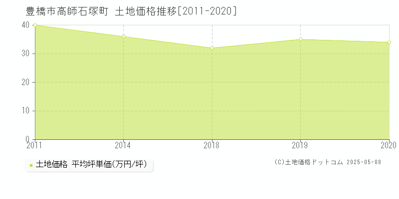 豊橋市高師石塚町の土地価格推移グラフ 