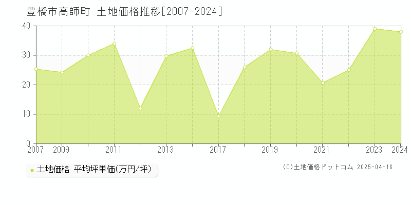 豊橋市高師町の土地価格推移グラフ 