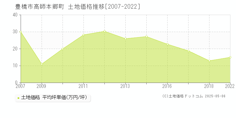高師本郷町(豊橋市)の土地価格推移グラフ(坪単価)[2007-2022年]