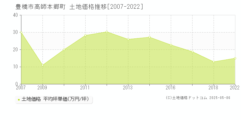 豊橋市高師本郷町の土地価格推移グラフ 