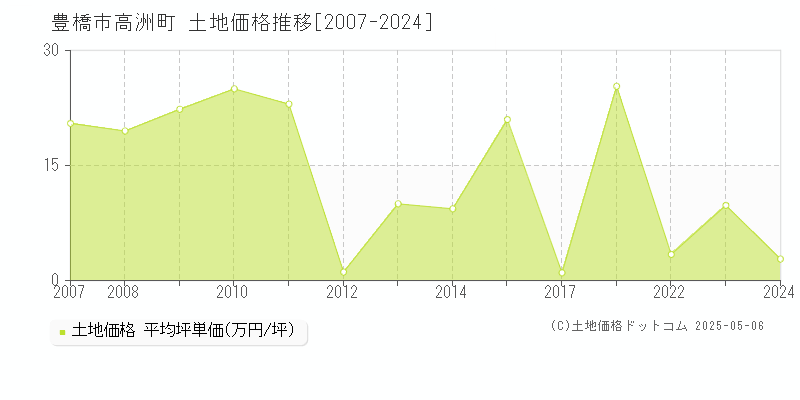 豊橋市高洲町の土地取引事例推移グラフ 