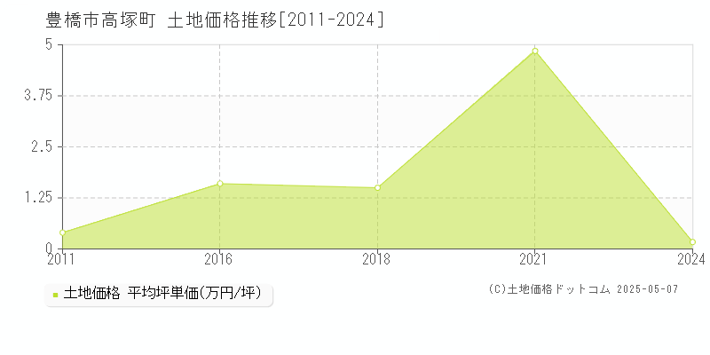 高塚町(豊橋市)の土地価格推移グラフ(坪単価)[2011-2024年]