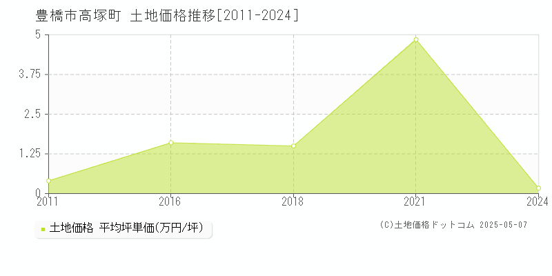 豊橋市高塚町の土地価格推移グラフ 