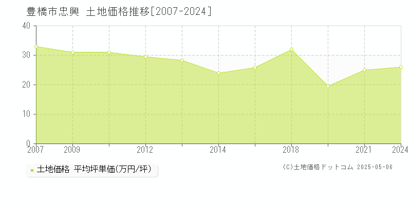 忠興(豊橋市)の土地価格推移グラフ(坪単価)[2007-2024年]