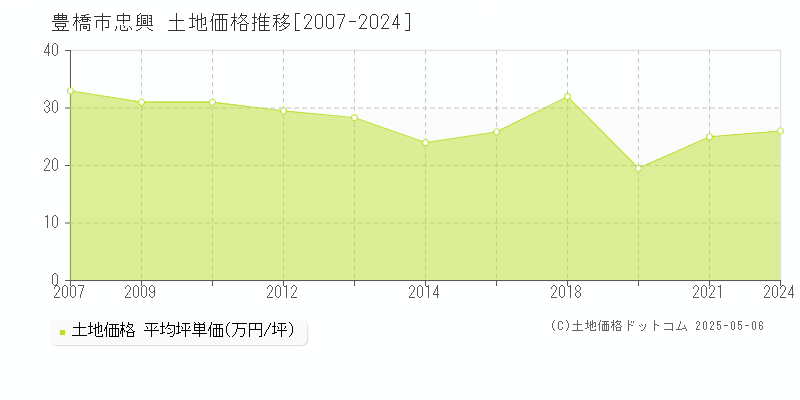 豊橋市忠興の土地価格推移グラフ 