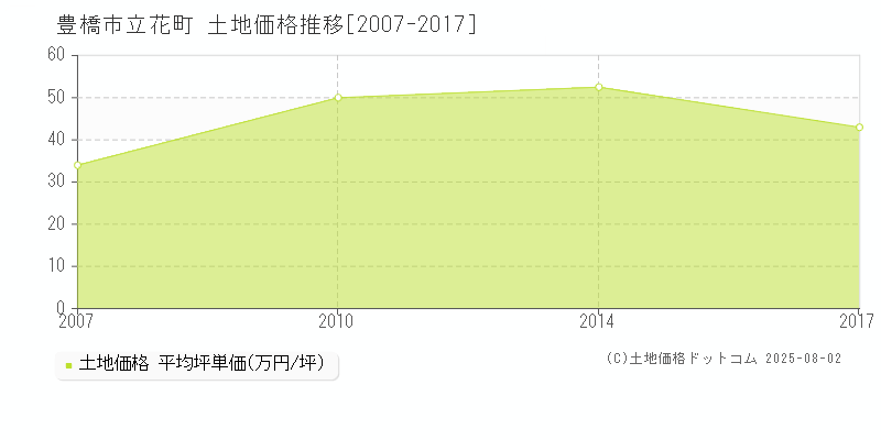 豊橋市立花町の土地価格推移グラフ 