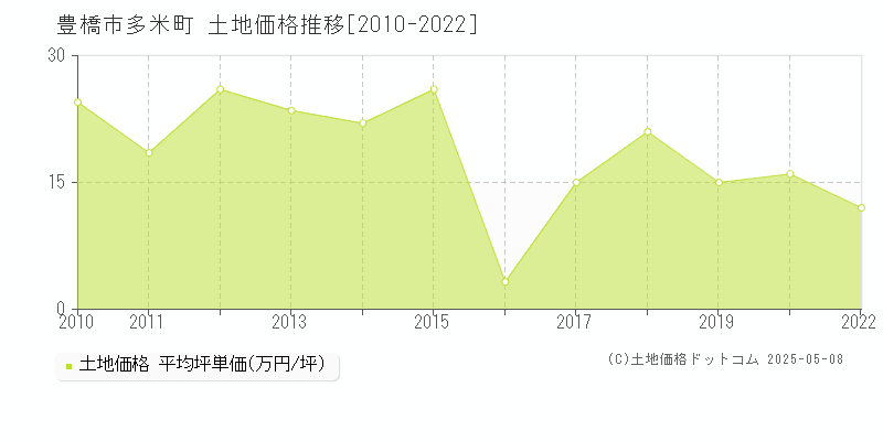 多米町(豊橋市)の土地価格推移グラフ(坪単価)[2010-2022年]