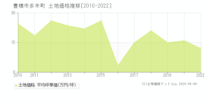 豊橋市多米町の土地価格推移グラフ 