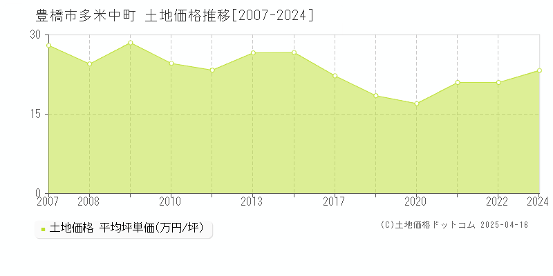 豊橋市多米中町の土地価格推移グラフ 