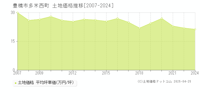 豊橋市多米西町の土地価格推移グラフ 