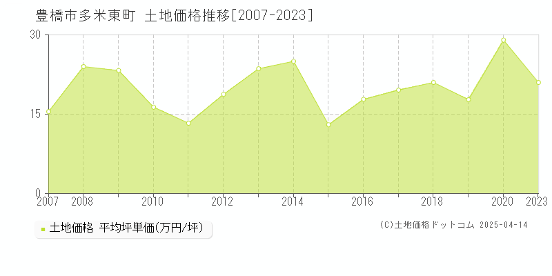 豊橋市多米東町の土地価格推移グラフ 