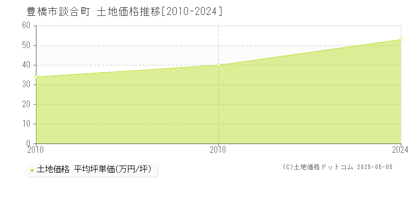 談合町(豊橋市)の土地価格推移グラフ(坪単価)[2010-2024年]